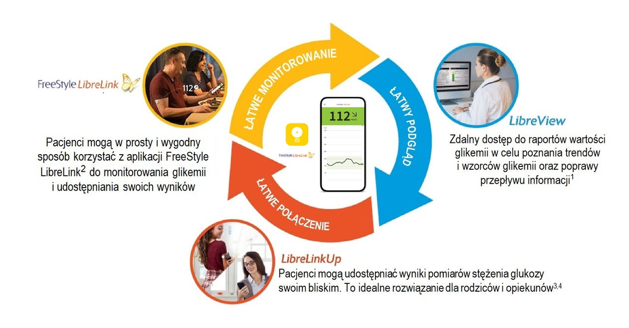 Circular representation of how the Digital Health Apps: FreeStyle LibreLink, LibreView and LibreLinkUp connect together.