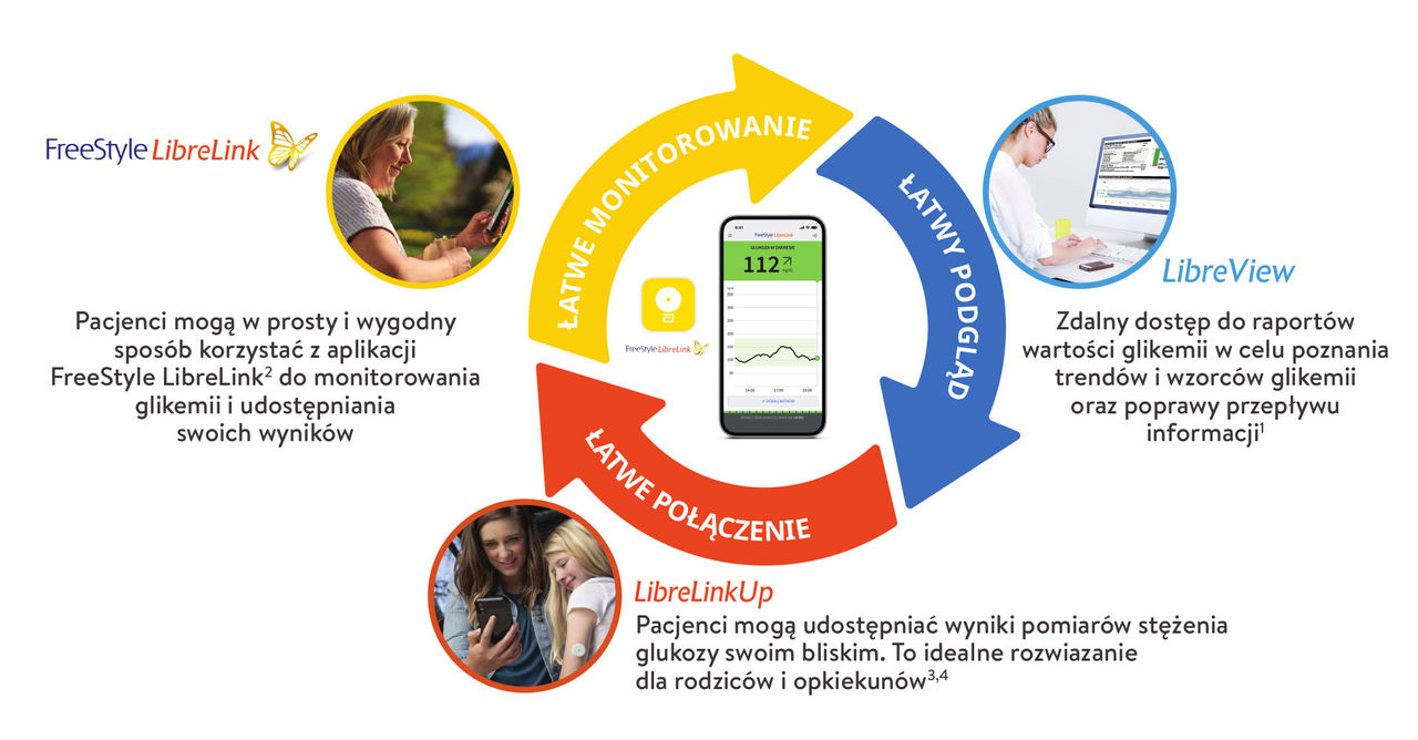 Circular representation of how the Digital Health Apps: FreeStyle LibreLink, LibreView and LibreLinkUp connect together.