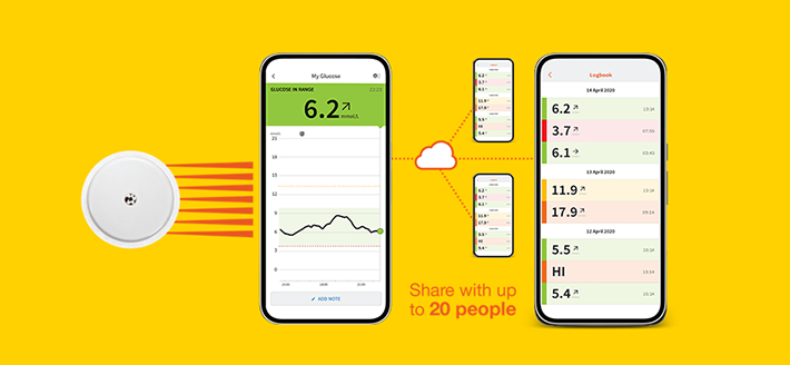 FreeStyle Libre app and LibreLinkUp shown on smartphones with copy saying: Share with up to 20 people.