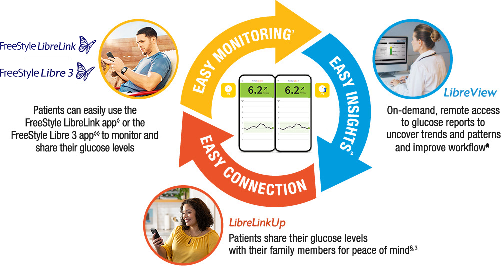 Circular representation of how the Digital Health Apps: FreeStyle LibreLink, LibreView and LibreLinkUp connect together.
