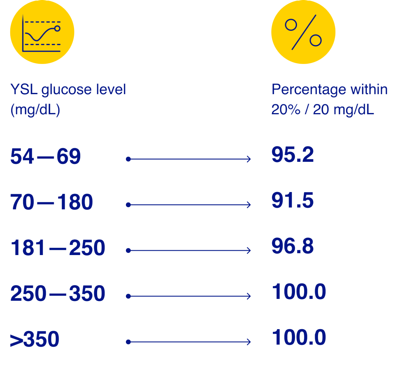 YSI Plasma venous blood glucose reference using the YSI 2300 STAT PLUS Glucose and Lactate Analyzer