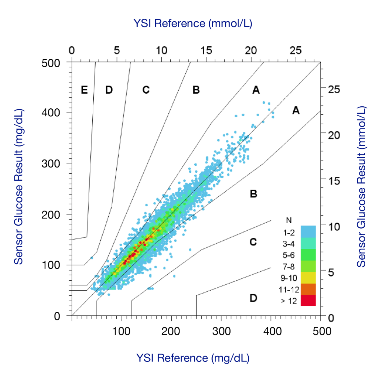 Consensus Error Grid for the FreeStyle Libre 3 system compared with reference