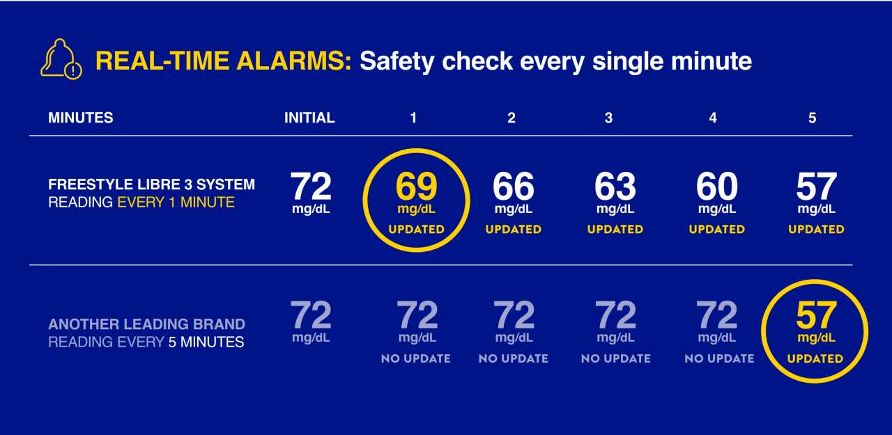 5x more readings power up to 5x faster alarms
