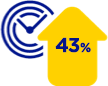 43% increase in time in target range icon.