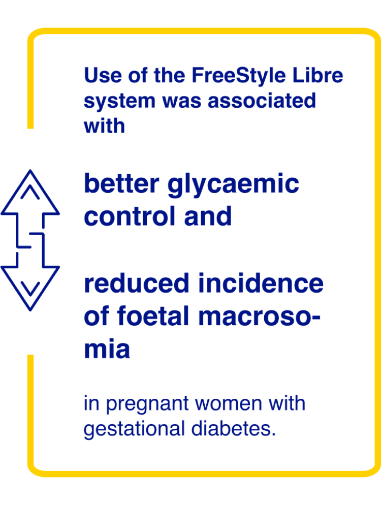 FreeStyle Libre use impacted glycaemic control, dietary habits and reduced the incidence of foetal macrosomia compared with SMBG in pregnant women with GDM.