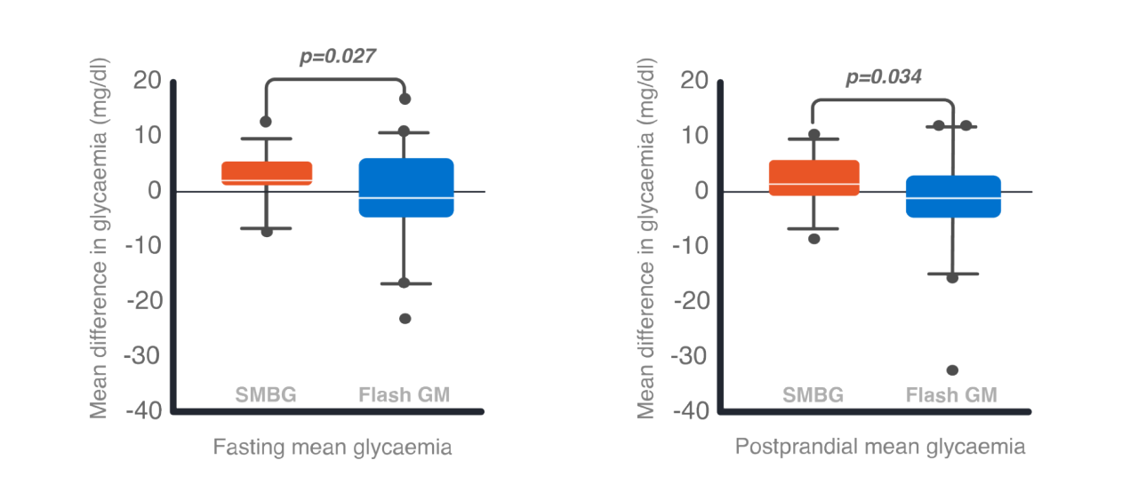 Graph showing mean difference in glycaemia between weeks 3 to 4 and weeks 1 to 2 following GDM diagnosis.  