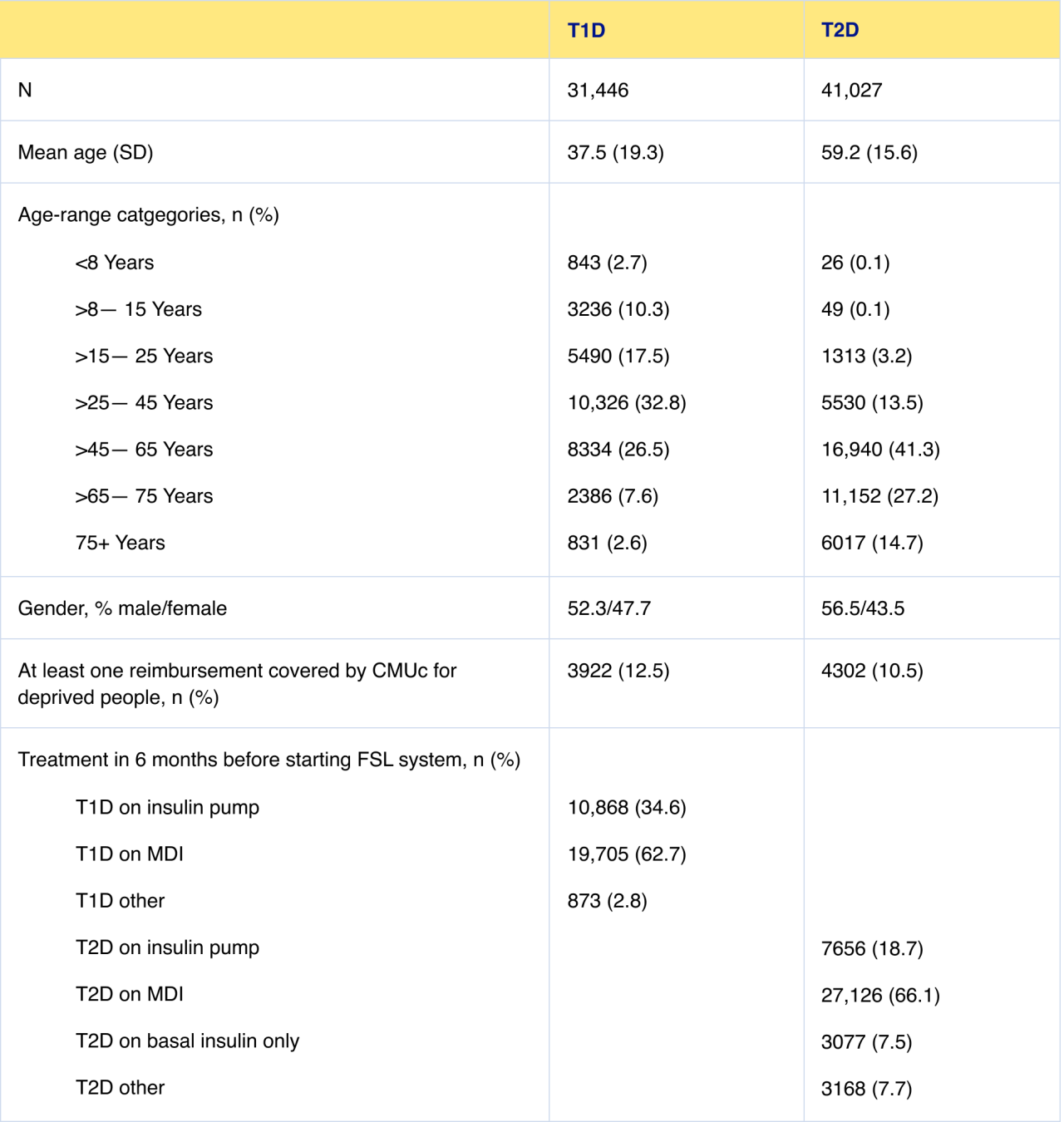 Baseline characteristics of patients starting the FreeStyle Libre system from August 1, 2017 