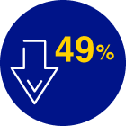 Illustration of Reduction in hospitalisation rates for DKA in T1D and T2D patients achieved with the FreeStyle Libre system 