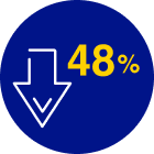 Illustration of Reduction in hospitalisation rates for DKA in T1D and T2D patients achieved with the FreeStyle Libre system 