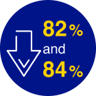 Illustration of Reduction in hospitalisation rates for DKA in T1D and T2D patients achieved with the FreeStyle Libre system 