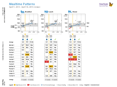 Mealtime Patterns report