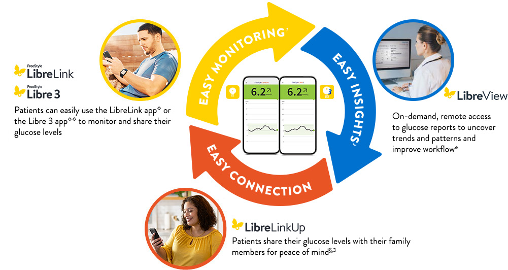 Circular representation of how the Digital Health Apps: FreeStyle LibreLink, LibreView and LibreLinkUp connect together.