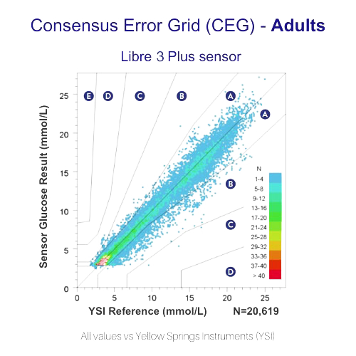 Libre 3 Plus sensor consensus error grid for adults