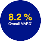91% MARD