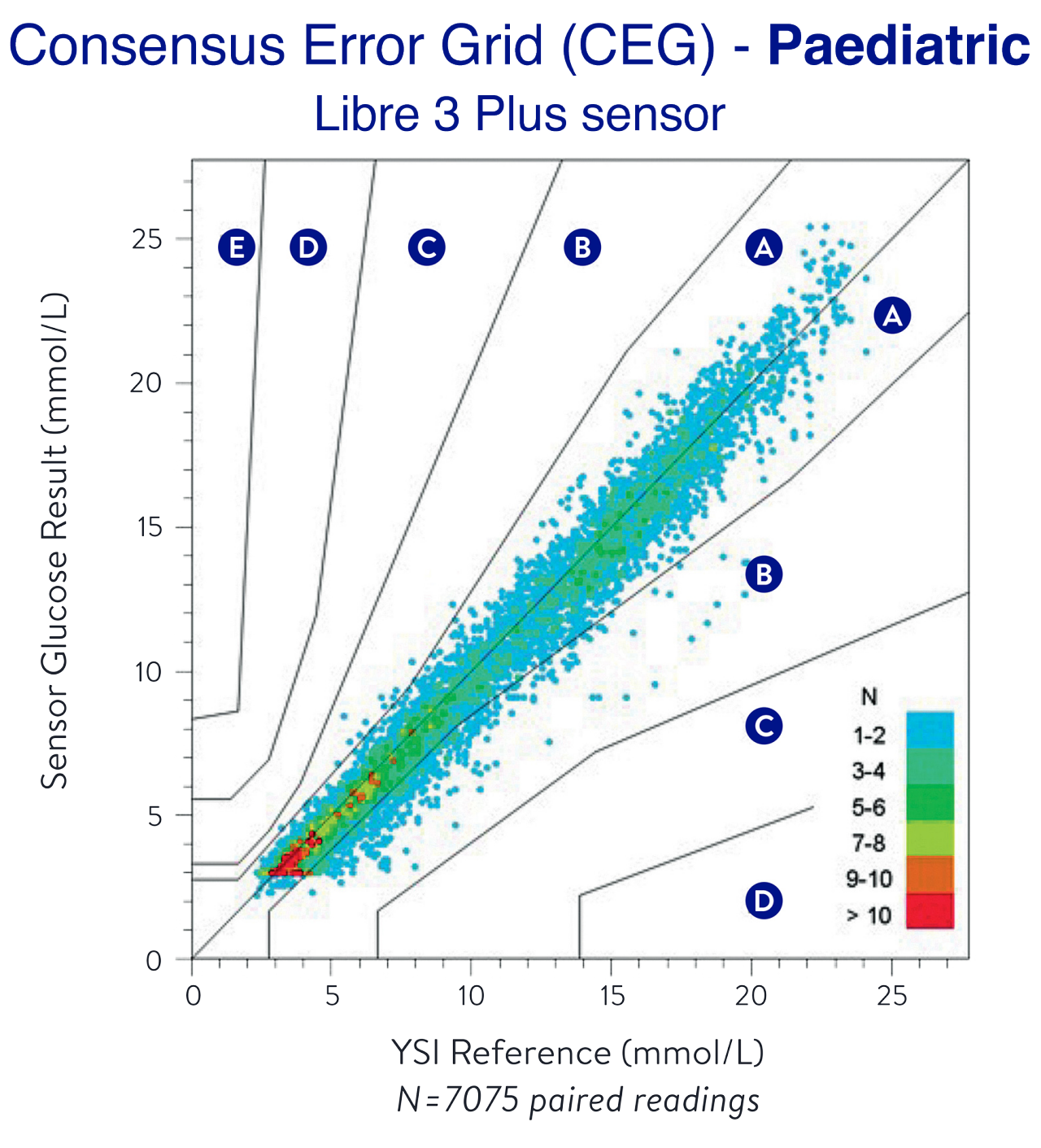 Libre 3 Plus sensor consensus error grid for adults