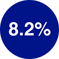 8.2% MARD