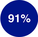 91% MARD