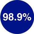 98.9% MARD