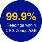 99.9% readings within CEG zones A&B
