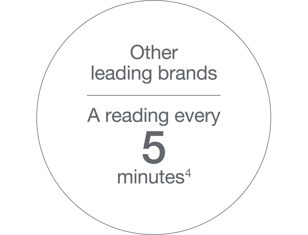 The FreeStyle Libre 3 system is 5x faster when taking glucose readings