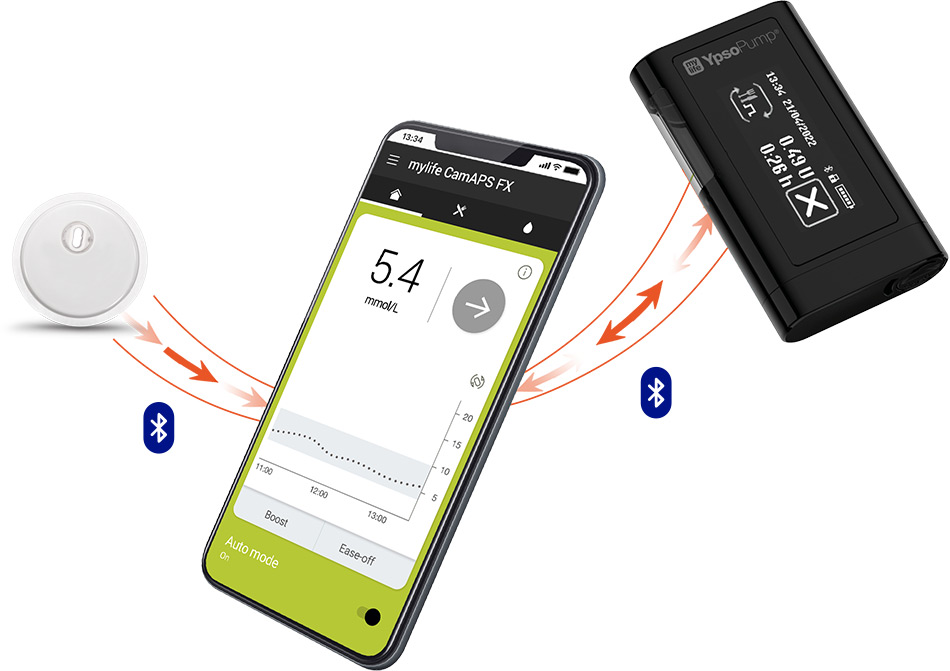 Diagram showing how to Connect, Review and Share using the Novo Pens