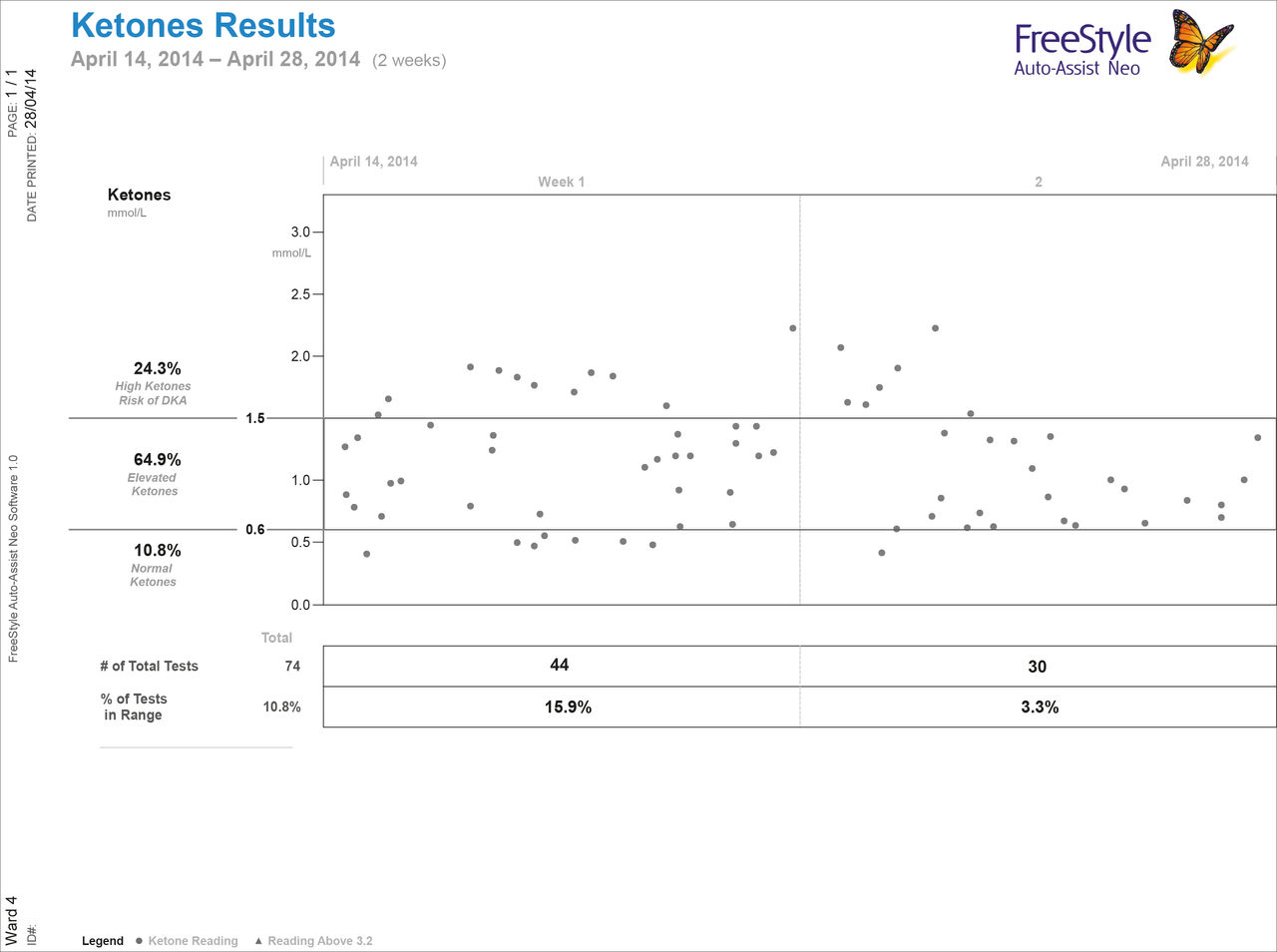 ketones_results