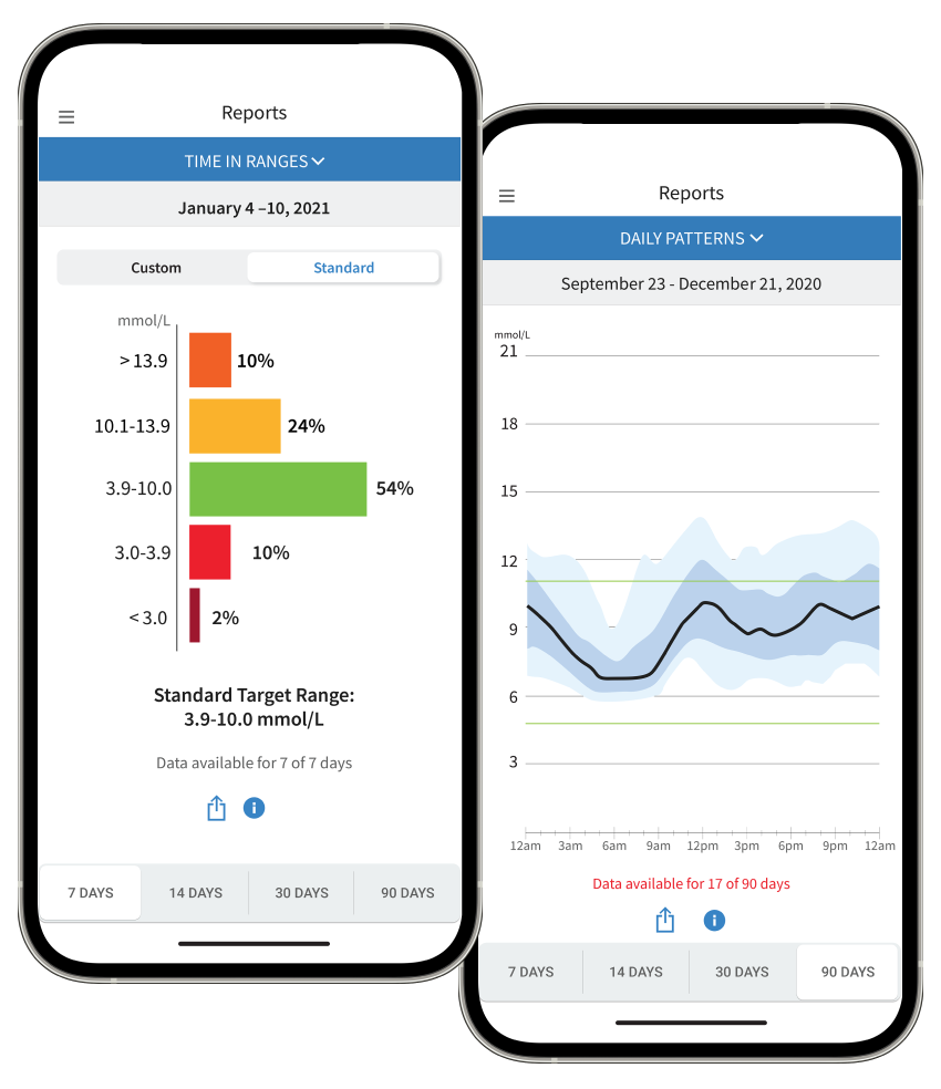 Reports shown using the FreeStyle Libre 3 app