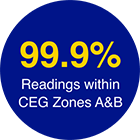 99.9% Readings within CEG Zones A&B