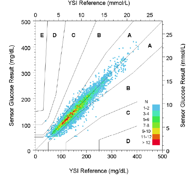 Graph showing the YSI reference