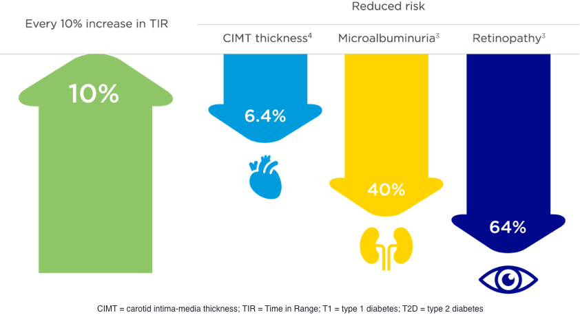 A graph showing improved %TIR is associated with reduced risk of long term complications of diabetes.