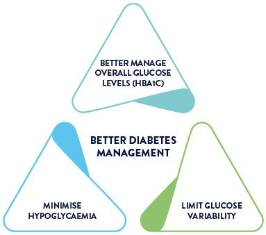Triangle of Diabetes Care: better overall glucose levels, minimise hypoglycaemia and limit glucose variability.