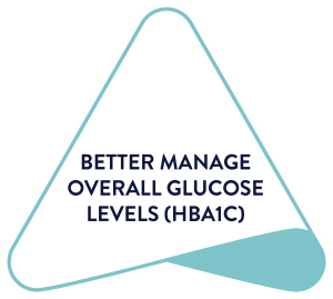 Point one of the Triangle of Diabetes Care: Better manage overall glucose levels (HBA1c).