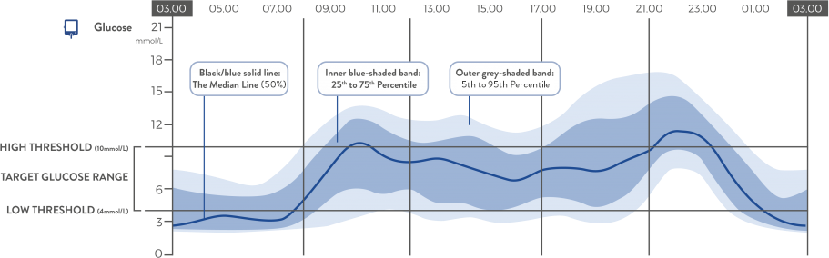 Graph showing an AGP report