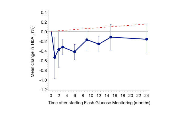 Mean change in HbA1c over time in children with T1D  