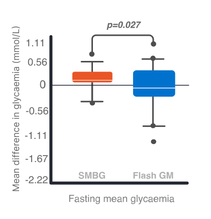 Graph showing mean difference in glycaemia between weeks 3 to 4 and weeks 1 to 2 following GDM diagnosis.  
