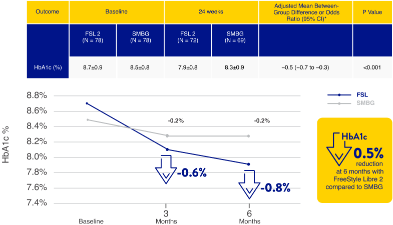0.5% reduction of HbA1c at 24 weeks with FreeStyle Libre 2 compared to SMBG. 