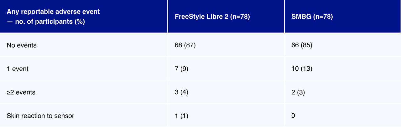 FreeStyle Libre 2 system demonstrated low incidence of adverse events over 24 weeks1