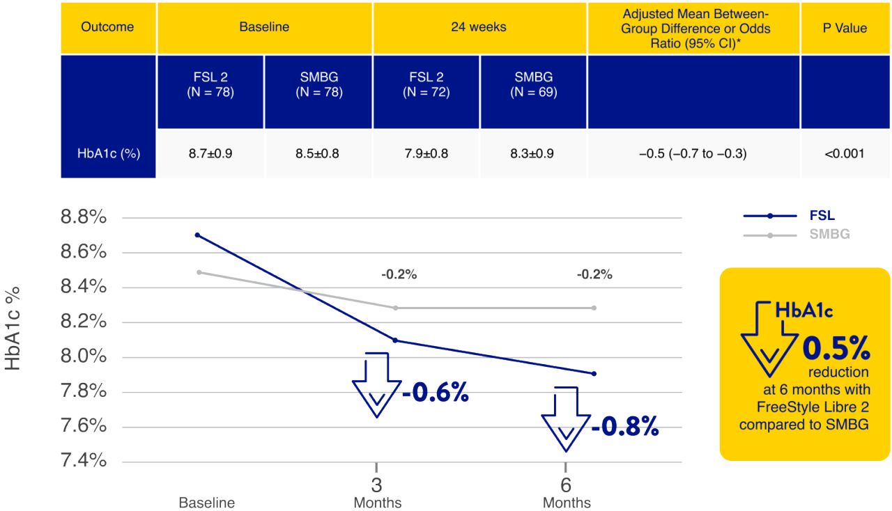 0.5% reduction of HbA1c at 24 weeks with FreeStyle Libre 2 compared to SMBG. 
