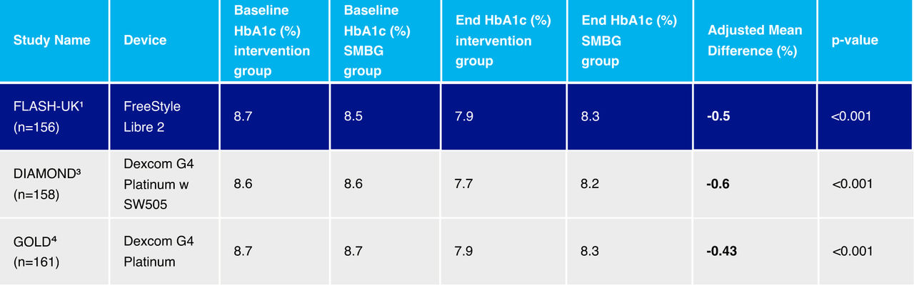 FLASH-UK demonstrated similar HbA1c reduction in people with T1D using the FreeStyle Libre portfolio compared to other CGM randomised controlled trials1,3,4 