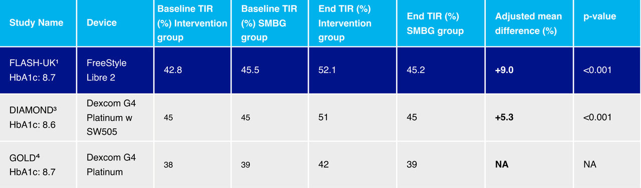 FLASH-UK demonstrated TIR improvement with the FreeStyle Libre 2 system compared to other CGM      randomised controlled trials1,3,4