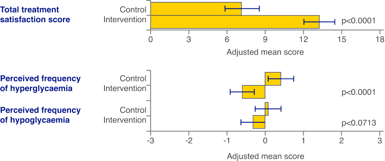 Bar chart showing scores from the Diabetes Treatment Satisfaction Questionnaire. 