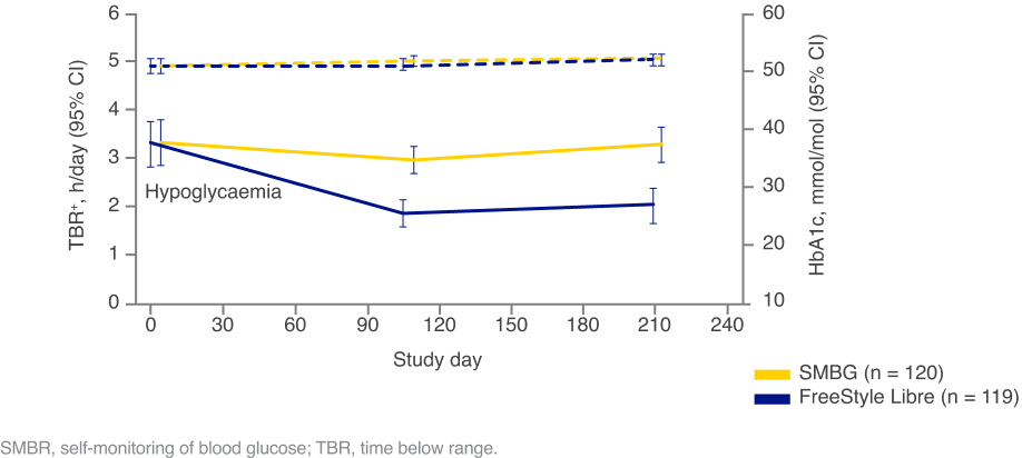 Graph showing glucose monitoring frequency by study phase 