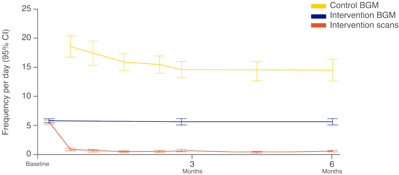 Graph showing glucose monitoring frequency by study phase 
