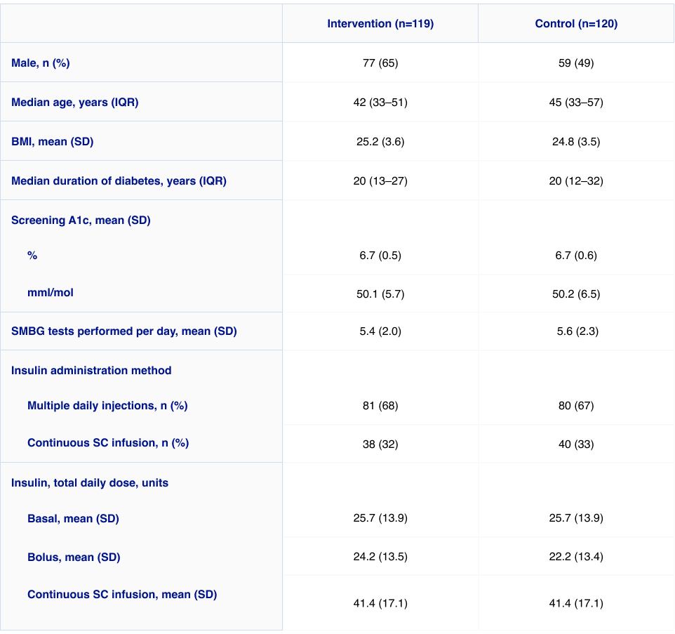 Baseline and clinical characteristics of participants with type 1 diabetes assigned randomly to the intervention or control group
