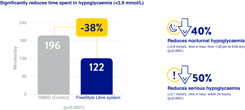 Significantly reduces time spent in hypoglycaemia (<70 mg/dL)