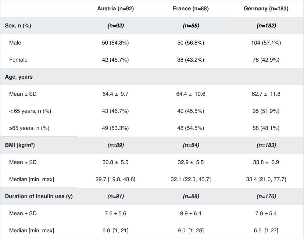 A total of 363 medical records were included in the meta-analysis (92 from Austria, 88 from France and 183 from Germany). Baseline demographic and clinical characteristics were similar across all countries