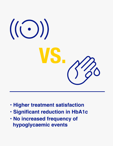 The FreeStyle Libre system led to improved treatment satisfaction and better glycaemic control in patients with T2D on multiple daily injections (MDI). 