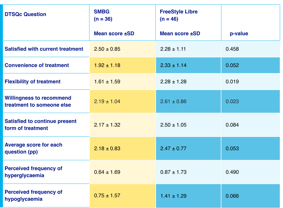 Table 2 - DTSQc scores at the end of the study