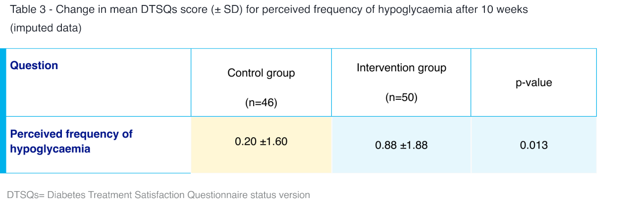 Table 3 - Change in mean DTSQs score (± SD) for perceived frequency of hypoglycaemia after 10 weeks (imputed data)