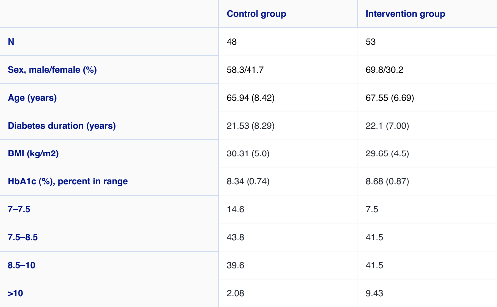 Table 1 - Baseline demographic and clinical characteristics of participants with T2D assigned randomly to the intervention or control group